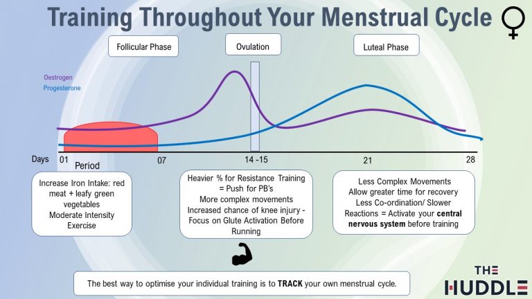 Training Throughout The Menstrual Cycle The Huddle Cheltenham 8366